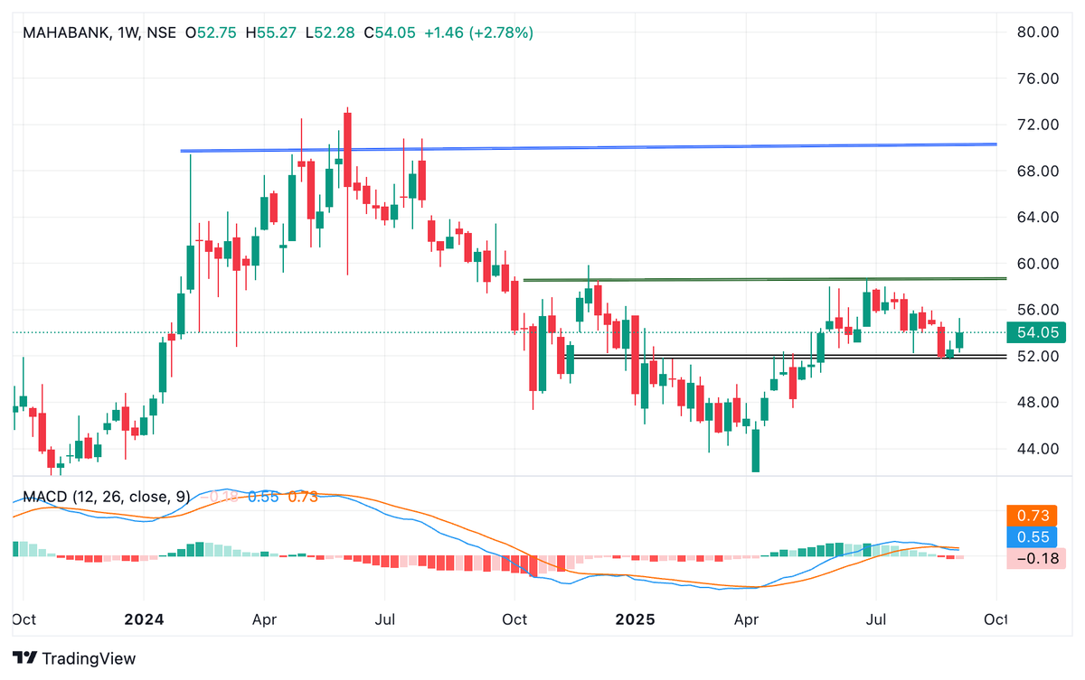 BaijuBears's tweet photo. #Mahbank
Current level: 54.00
Support: 50.20
Target: 1 58.40 and 65.70
1. Trendline support
2. Volume Spurt.
3. Reversal from Support
4. Nifty PSU Bank on Reversal
#StockToWatch #BREAKOUTSTOCKS https://t.co/ihLbd84WHi