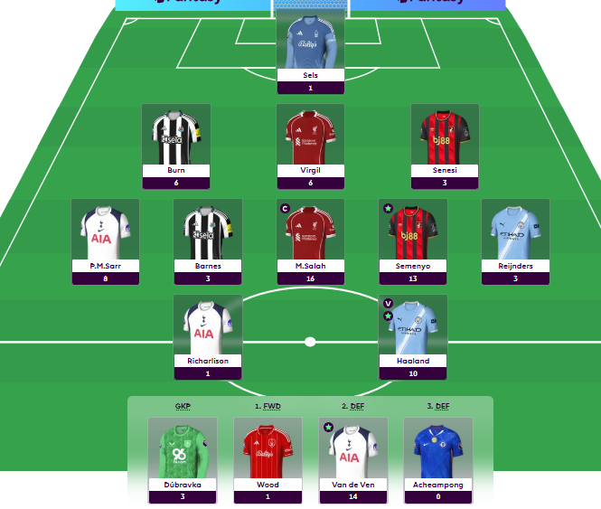 77 points all out!  Another 14-pointer benched, this time Van de Ven. That's 28 points from 2 defenders in the last 2GWs left on the bench, call it bad luck or poor benching decisions🥲 Hoping things improve moving forward!  #GW4 #FPL