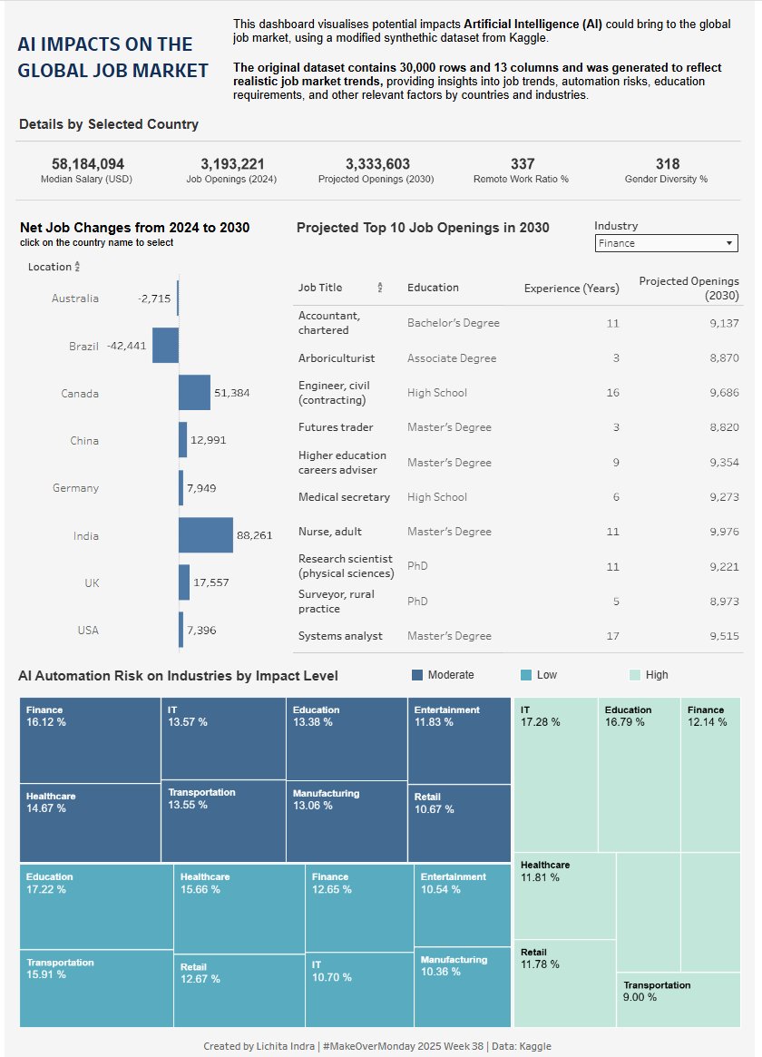 cheetahonfiree's tweet photo. Took part in #MakeoverMonday for the very first time! 🚀

For Week 37 (2025), I worked with a dataset on the impact of AI on the global job market (2024–2030). I look forward to improving my skills through this weekly challenge!

👉 Check out the viz here: https://t.co/ppPm5vR0ip https://t.co/7D3V59KAKN