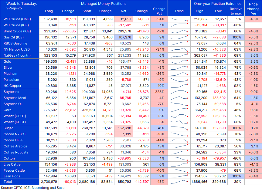 COT on #commodities covering managed money positions in the week to 9 Sept: The BCOM fell 0.5%, driven by losses in energy, industrial metals and agriculture, only partly offset by individual gains in natgas, gold and coffee.

Energy: The WTI net long slumped to a record low of