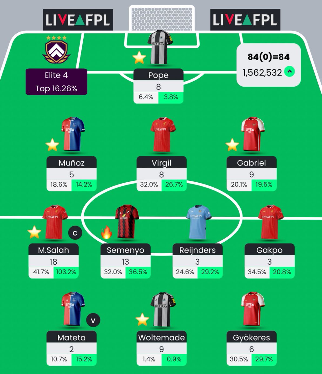 84 points on the FH 💫 

3.8m ♻️ 1.5m 🌍 

Would have ended up on 51 points if I didn’t FH, great success 👍👨🏻👍