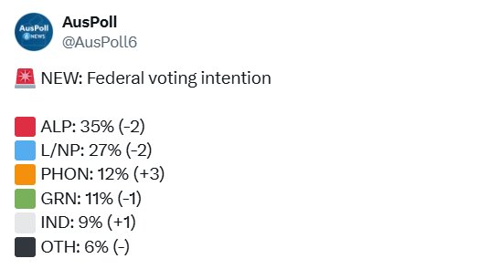 PaulineHansonOz's tweet image. One Nation is rising fast!

The latest Resolve poll confirms it: we’ve overtaken the Greens and surged to 12%.

Australians are turning away from the lies and weak leadership of the major parties. They're choosing One Nation because we say what others won't, and we’ll do what…