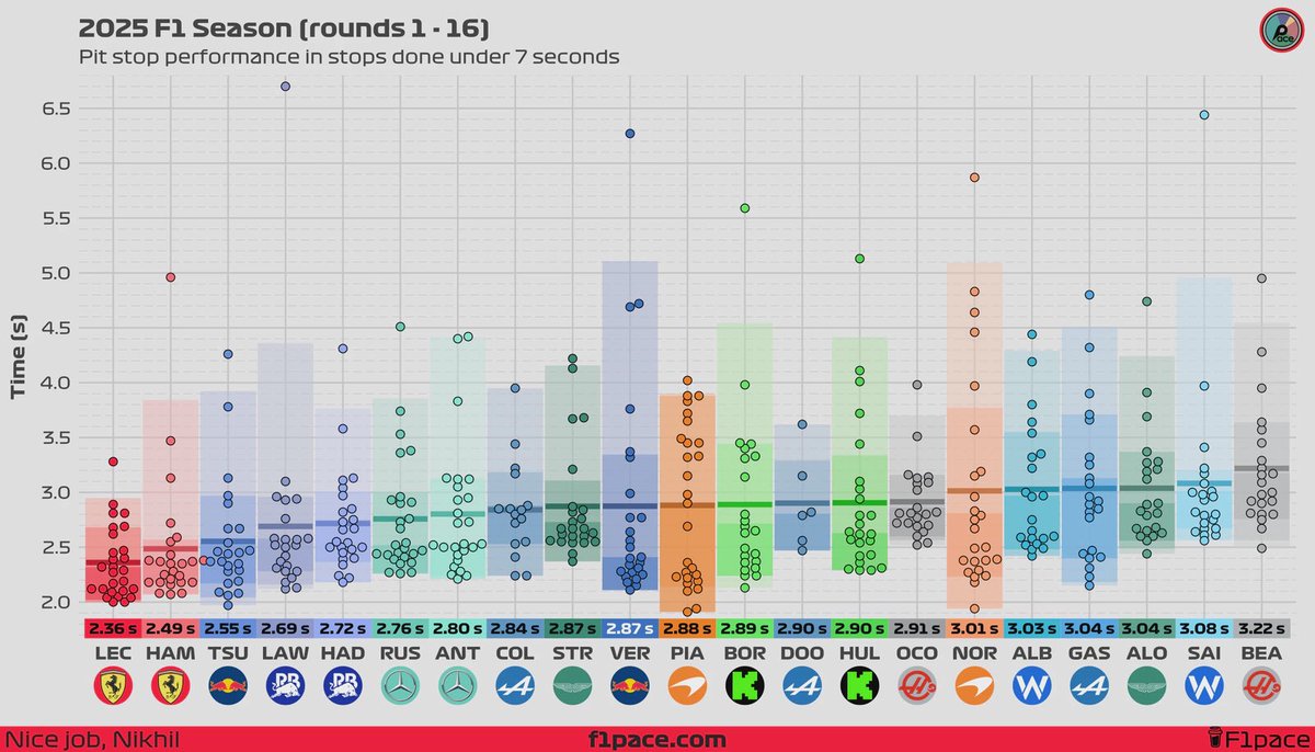 F1pace has updated pit stop power ranking from R1-R16. 

The average pit stop time for Carlos was 3.08s, almost dead last. Also he was the only driver who hasn’t recorded a pit stop under 2.5s💀

📊F1pace