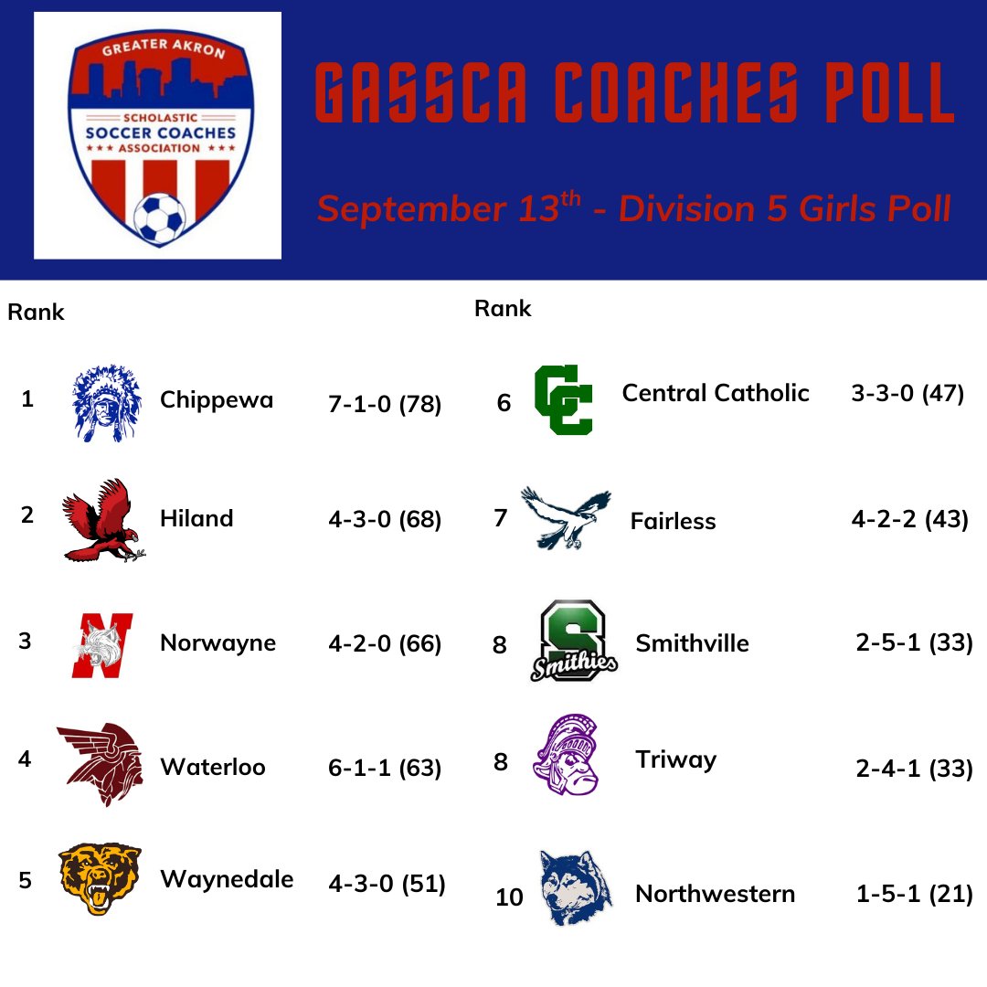 Division 5 Girls Weekly Coaches Poll       

Week 4    

1. Chippewa   
2. <a href="/HilandGirlsSoc/">Hiland Girls Soccer</a>
3. <a href="/BobcatsSports/">Norwayne Athletics</a>
4.<a href="/WaterlooAth/">Waterloo Athletics</a>
5. <a href="/WaynedaleGS/">Waynedale Girls Soccer</a> 
6. Central Catholic
7. <a href="/AthleticFalcons/">Fairless Athletics</a>
8. Smithville
8. <a href="/TriwayAthletics/">Triway Titans Athletics</a>
10. Northwestern  
11. Aquinas
12. Hillsdale
13. Rittman