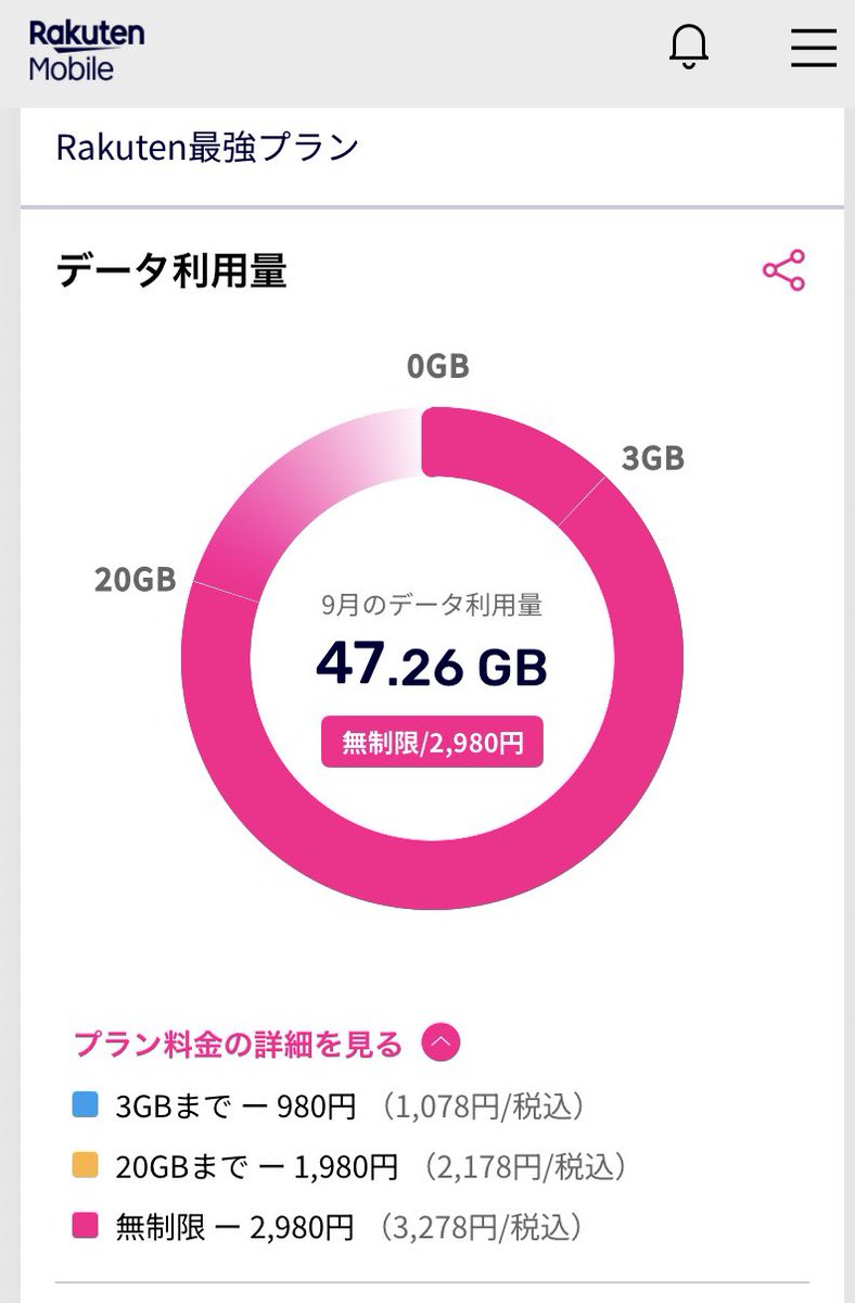 9月15日のギガ具合。
今月は100ギガいきそう。

移動中にもゲームしたり動画観たり、カフェでテザリングしてPC使ったり、
そんな方には楽天モバイルおすすめです。

最大14,000ポイントもらえるのでお得に申し込んでみてください！
r10.to/hFOdxq?openExt…

#楽天モバイル #副業 #お得 #プレゼント