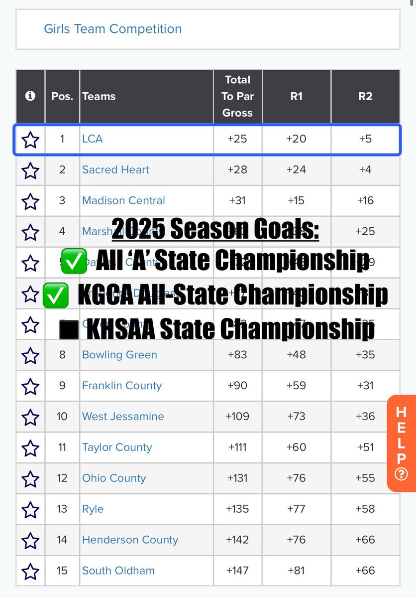 Ladies WIN LCA’s 3rd All-State Championship with a 293 (+5) today &amp; (+20) for a 2 day total 🔥💙🫶🏻!! Great play today by our young players. Individual results:
T10 Caroline Lankford (+3)
11 Carter Lankford (+4)
T21 Grace Soale (+10)
T26 Piper Dunn (+12)
T26 Elle Chamberland (+12)