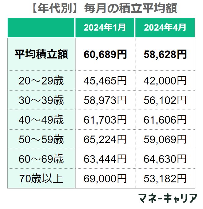新NISA平均積立額:58,628円

皆さんの積立額はいくらでしょうか❓
株クラは満額がデフォですかね🤔

#ちなみに我が家は投資やってません