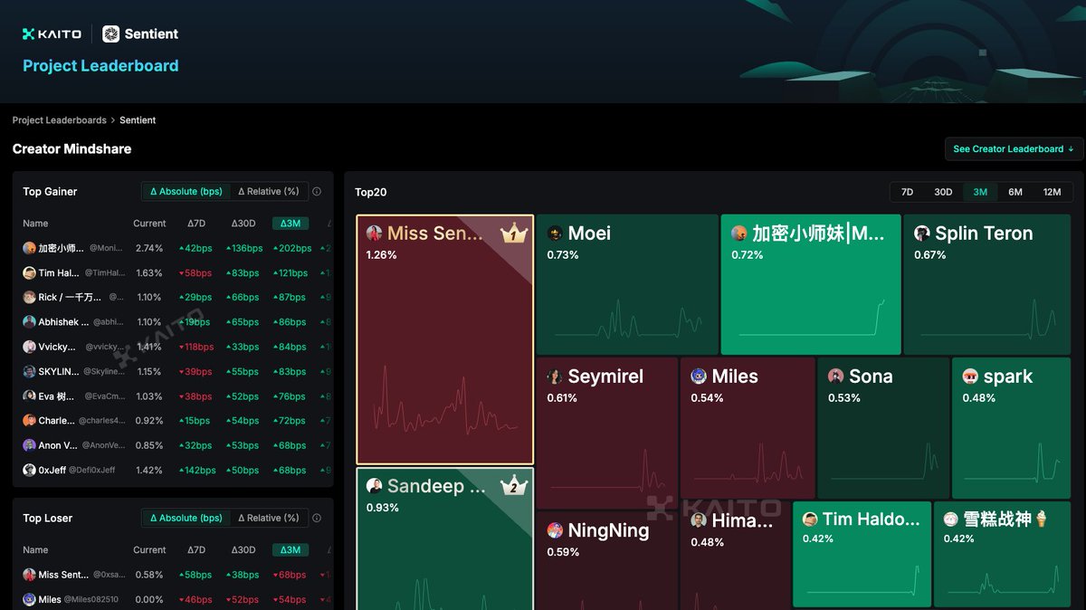 Btw <a href="/SentientAGI/">Sentient</a> has launched Kaito Leaderboard

Make sure to complete the Galxe task and claim your points. Future rewards may be tied to it

Deadline is today -app.galxe.com/quest/5pH5qUCo…

Something cooking for Sentient, details soon.