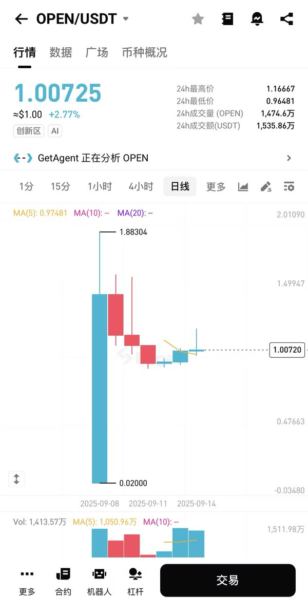 kaisun55704098's tweet photo. 章鱼 $OPEN 再次回到1u。
bitget 交易量:1500万u
binance交易量:7500万u
章鱼有个地图活动正在进行中,参与链接:
🔗 https://t.co/ozkKtUATlR
另外, @OpenledgerHQ 在 Kaito 的活动仍在进行中,6M排行榜前 200 名获得 200 万u。
#OPENeverywhere https://t.co/BoXTo5V7RS