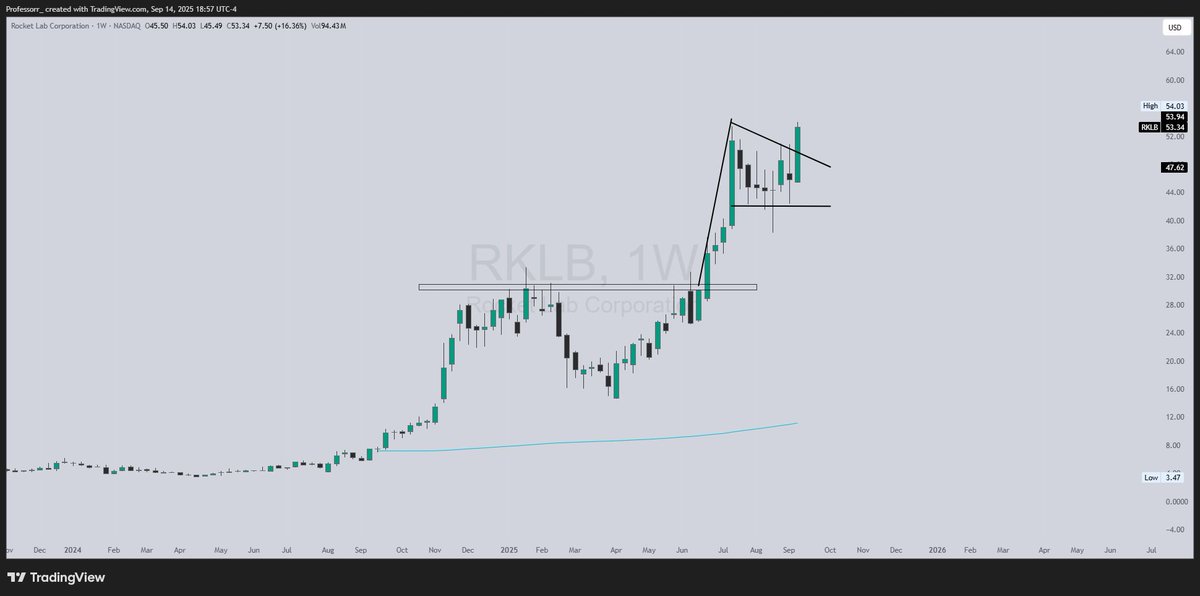 TheProfInvestor's tweet photo. $RKLB If this setup isnt on your Watchlist. 

You dont have a watchlist. Period. 
The top leading setup and broke out last week. 

Elevator to $60+ on the way. https://t.co/rutEhu4y18