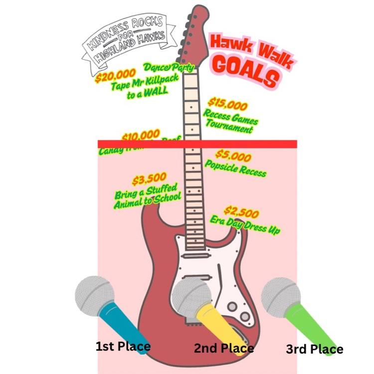 HighlandElemen5's tweet photo. We're embarking on Hawk Walk week! We are about 1/2 way to our overall fundraiser goal...can you help us get to the top and tape Mr. Killpack to the wall! Checkout the weekly schedule for everything happening this week. https://t.co/FgtTsBN95Z