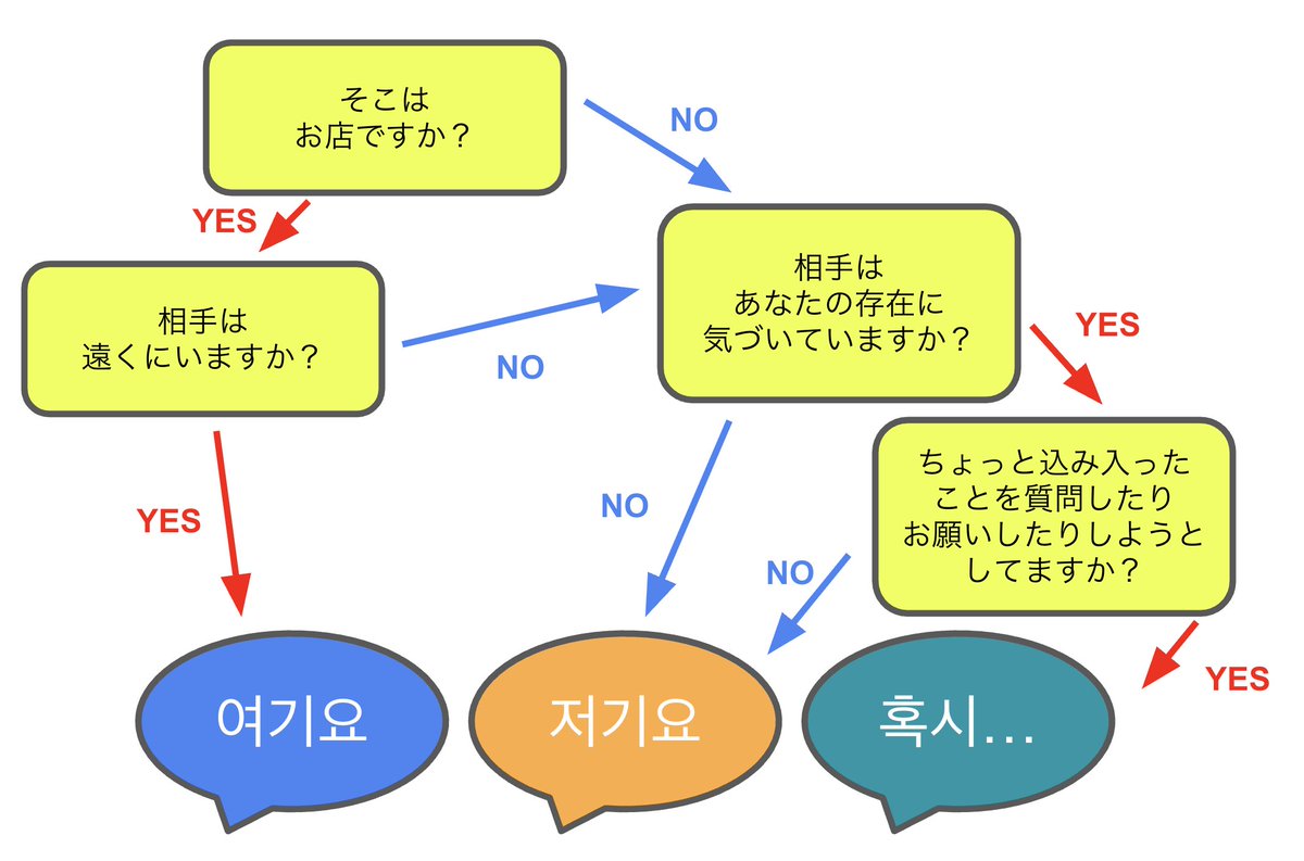 韓国語で声をかける時の表現「여기요」「저기요」「혹시」の使い分けフローチャートをとりあえず作ってみたぞ。