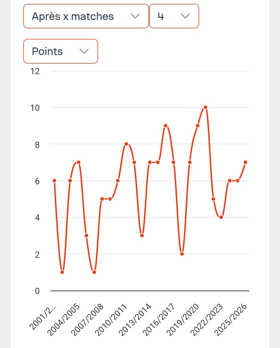 🔴⚫ Le Stade Rennais compte 7 points en championnat après 4 matchs suite à sa victoire contre Lyon (3-1) dimanche. #SRFCOL 

➡️ Seulement 4 fois au 21e siècle, les Rouge et Noir ont fait mieux : en 2010 (8), 2015 (9), 2019 (9) et 2020 (10).

🔗 rougememoire.com/club-stats