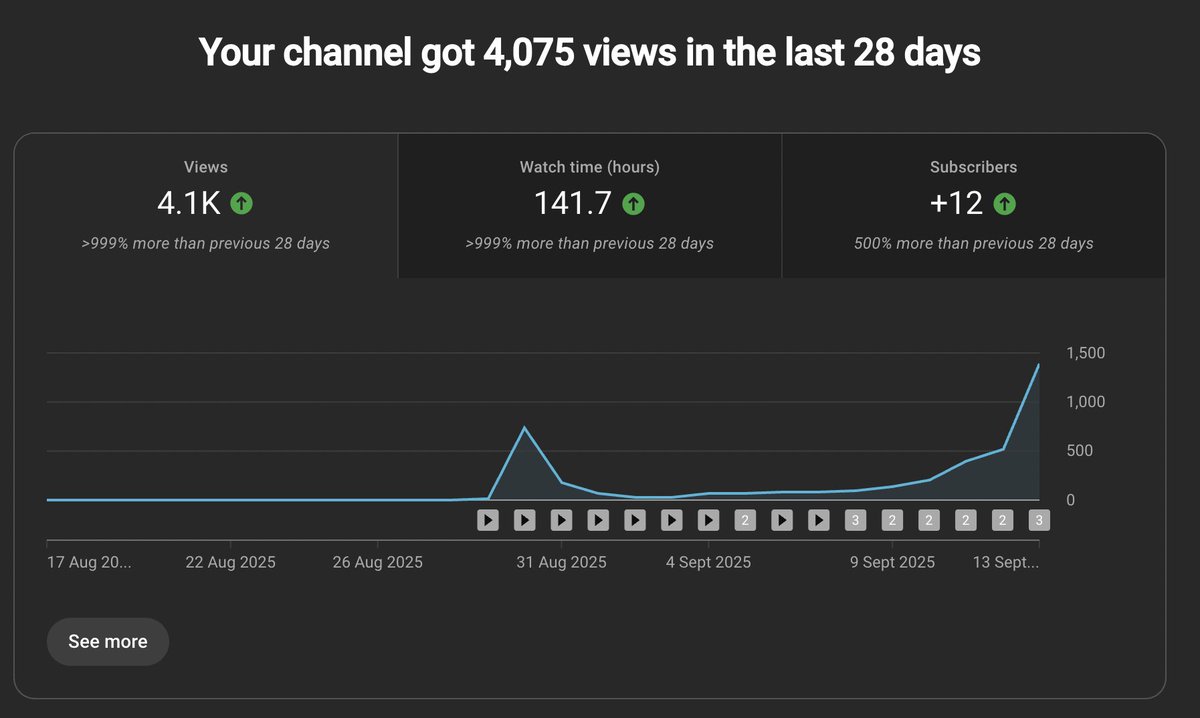 Doom_yta's tweet photo. Day 15: Monetizing A New AI Longform Channel in an Untapped Niche https://t.co/qiaw2NF9hk