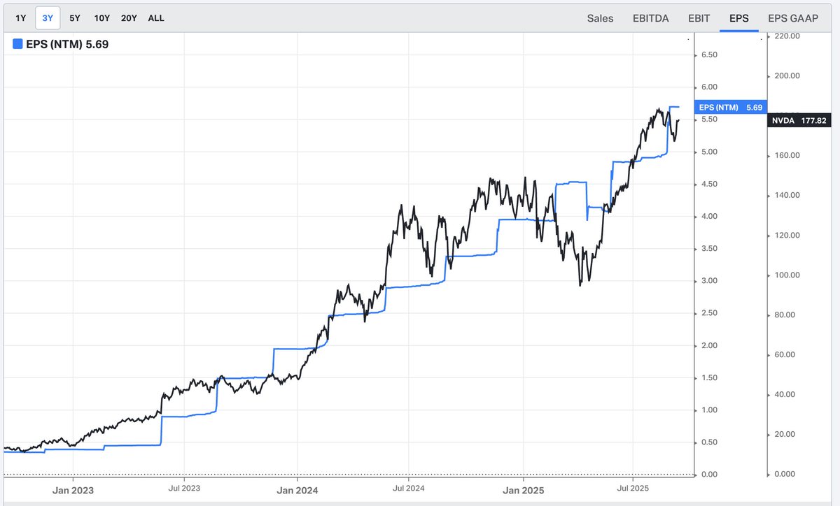 The_AI_Investor's tweet photo. $NVDA’s stock price has closely tracked its NTM EPS estimate. 

Bears call it a bubble given the sharp price run-up, but bulls focus on business future performance. https://t.co/IrDrinPjZd