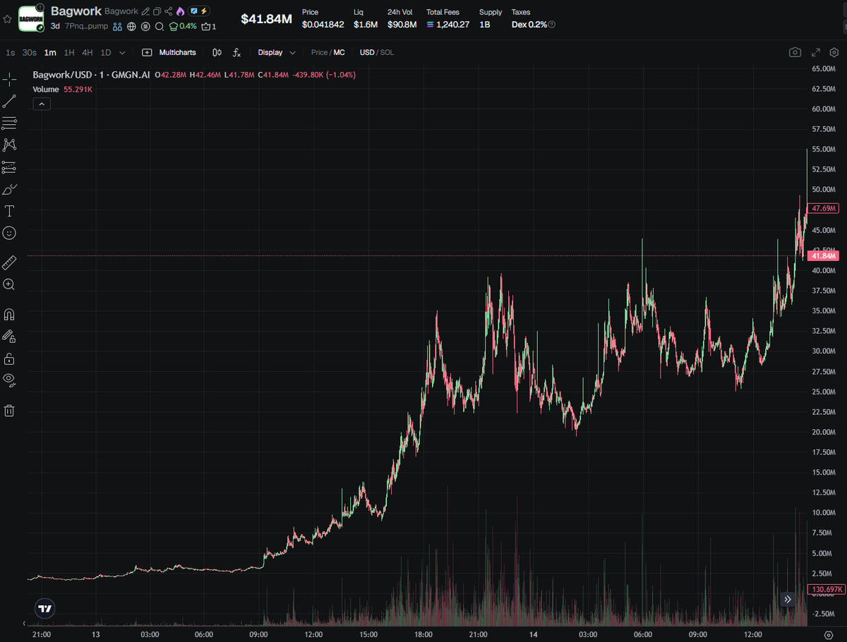 Streamer coins absolutely blowing up this week!

$BAGWORK pinged by staff <a href="/tontheneko/">ton</a> at 1.2m which is a 44x at ATH!

Also found in Pastel:
$STREAMER 105k > 40m (380x)
$CLIPPUMP 54k > 4.5m (83x)
$BUNCOIN 115k > 10m (86x)
$CLIP 15k > 840k (54x)
$STREAMGUY 64k > 3.2m (51x)