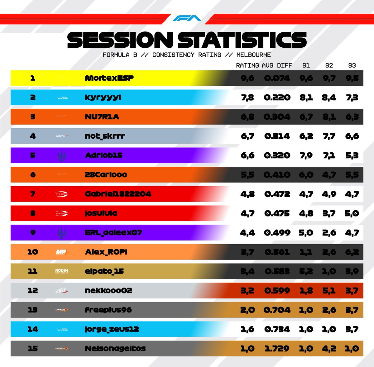 Traemos también la consistencia de cada piloto con respecto a su vuelta de media.

Aquí gana <a href="/MortexESP/">MortexESP</a> seguido de <a href="/kyryyyl1/">kyryyyl1</a>.

Realmente sorprende no ver a not_skrrr en el primer lugar yendo primero toda la carrera.