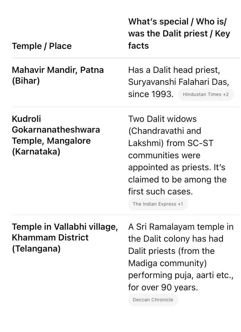 pooja42848802's tweet photo. @ThamizhTharmar @masihipunjab @grok Tell me why no black pope in Vatican yet. There are many temple where Dalit are priest. Some below. In my family there are different caste weddings. Yes you can marry anyone in India too. https://t.co/HsCgwXJYuY
