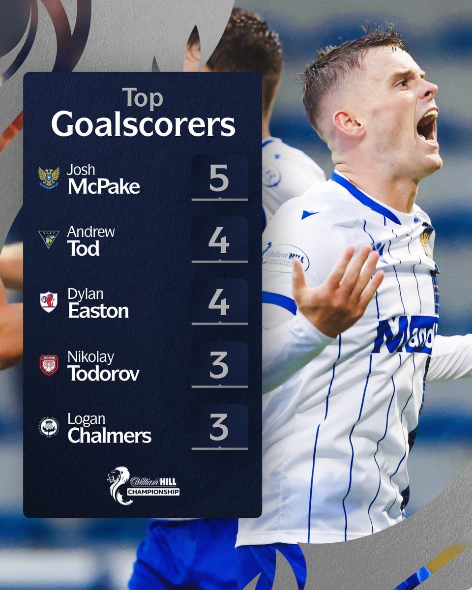 Josh McPake is absolutely flying ✈️

📊 The <a href="/StJohnstone/">St. Johnstone FC</a> man tops the charts in the <a href="/WilliamHill/">William Hill</a> Championship