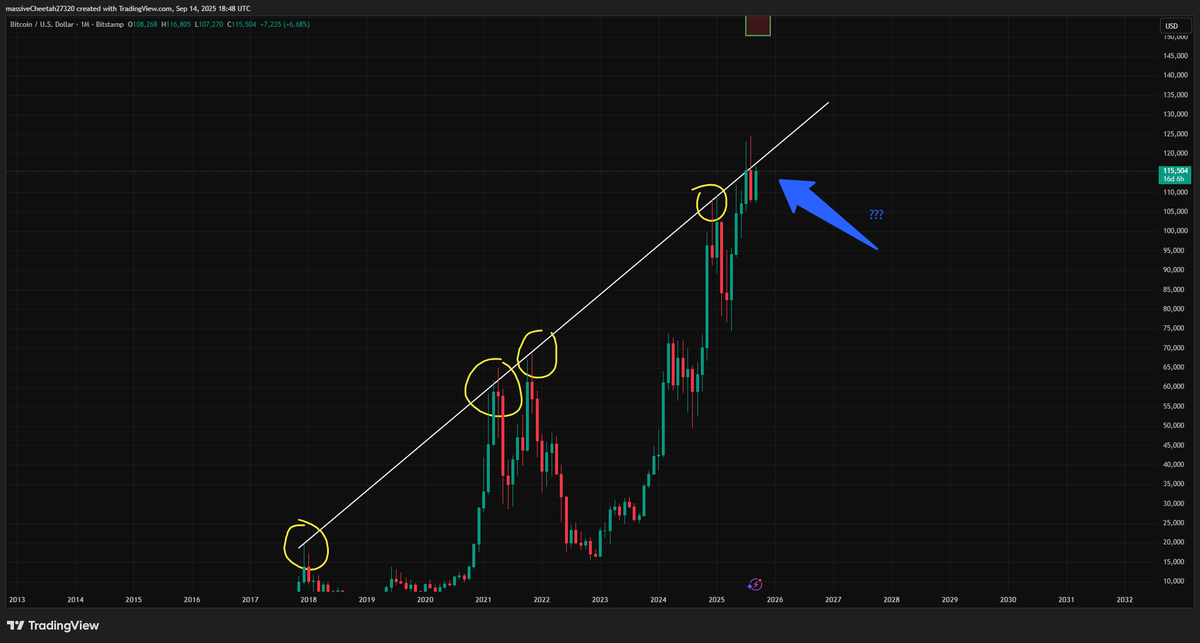 ark_evgeny's tweet photo. 🚨 Bitcoin just tested its 10-year resistance line on the monthly time frame again. 

Is this the start of a reversal to the downside, or just another shakeout before the next leg up? 👀

#Bitcoin #BTC #Crypto #CryptoMarket https://t.co/qKtAr3gb8g
