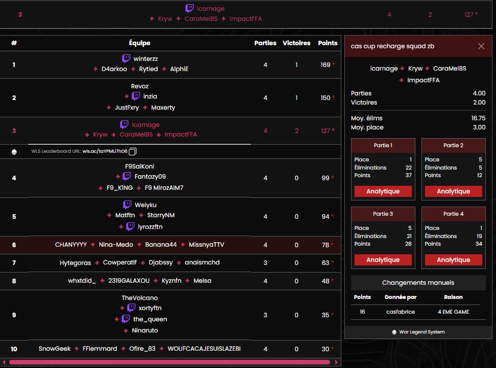 On fini finalement 3iem de la Cas'Cup Reload Squad ZB , Merci encore de l'invitation et de l'orga pour une première sous ce format ! <a href="/Casfabrice/">Casfabrice</a> 

On se voit pour la prochaine 😉

<a href="/NBL_gg/">Nebula</a> #NBLUP