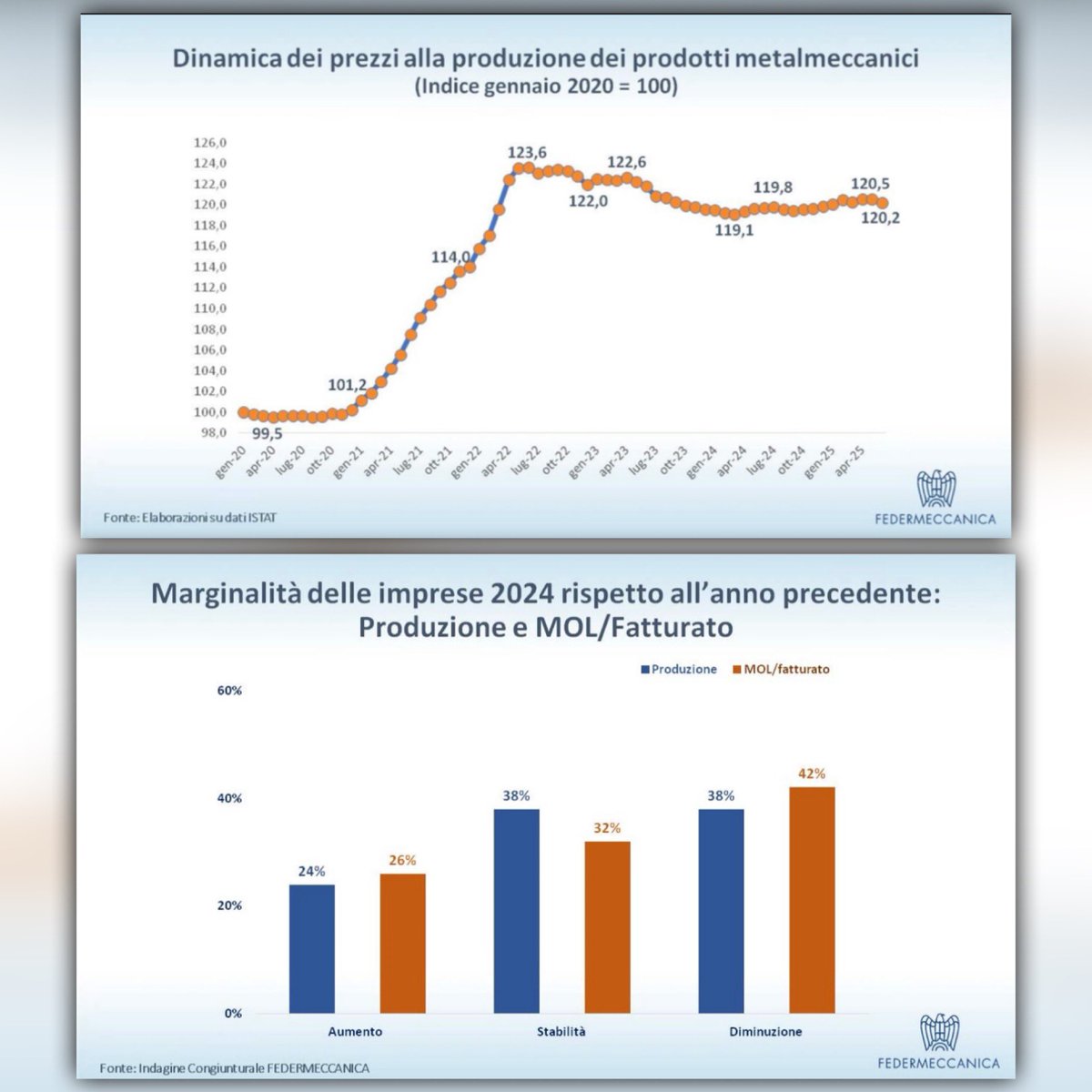 Produrre ancora a caro prezzo.

I prezzi alla produzione sono da tanto tempo schizzati verso l’alto e continuano a rimanere lassù.

L’incremento dei costi sta diventando strutturale.

E la profittabilità diminuisce in molte imprese.

Interrogarsi sulla produzione industriale, se