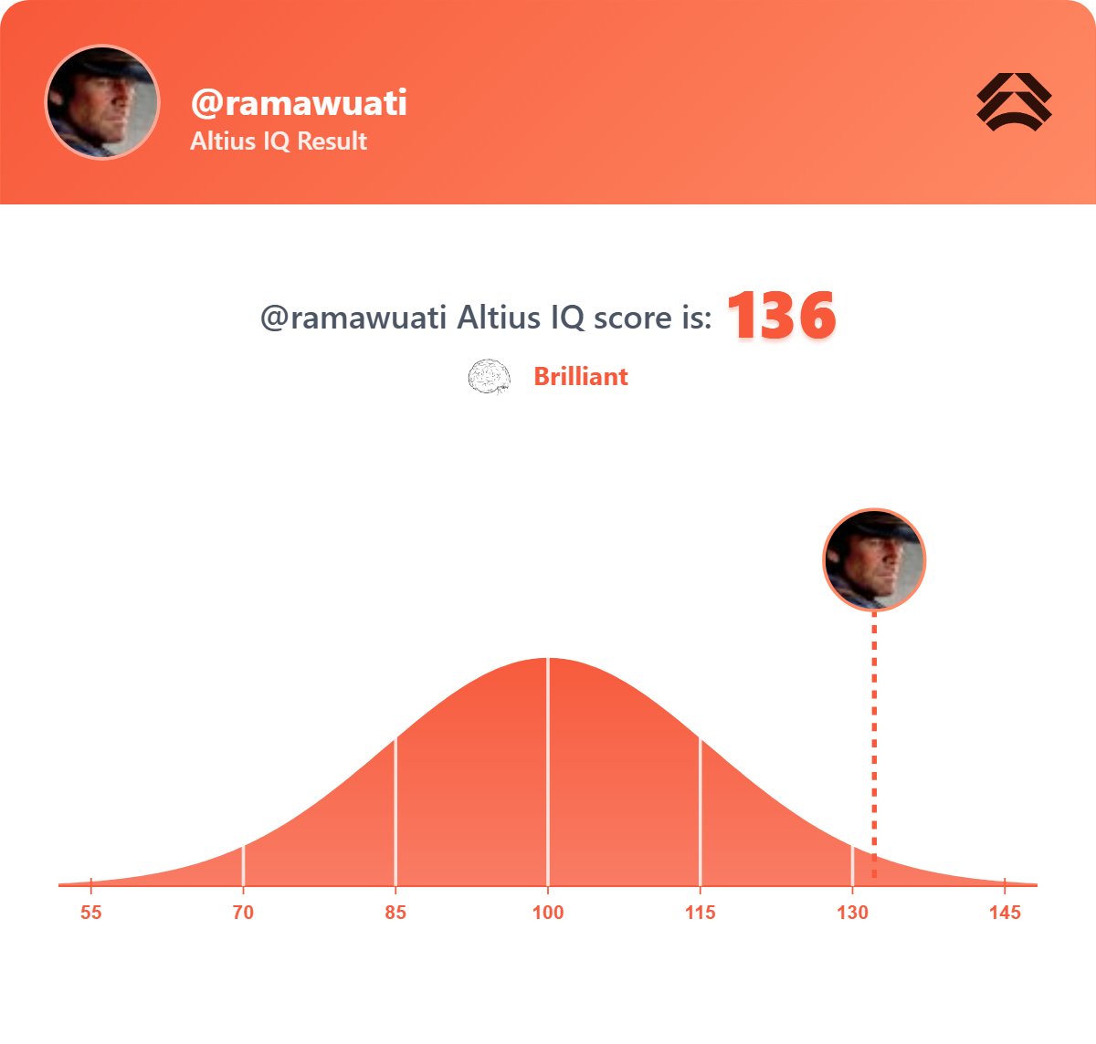 ramawuati's tweet photo. Mission Accomplished: Performance!︽🟧⬛️

My Altius IQ is 136. Test yours at https://t.co/aDkG7w32f5

@AltiusLabs is Where Smart Meets Speed https://t.co/hbrn54p9NB