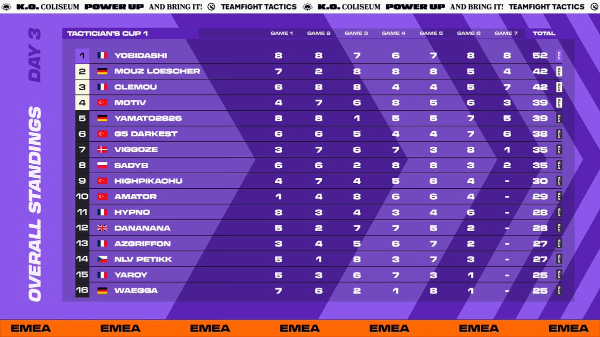 📈 #TFTEsportsEMEA Tactician's Cup 1 · Grand Final Standings 📈

The battle is over. Here’s the full TOP 16 from the first Tactician’s Cup of the set!

🔗 bit.ly/S15EMEATCUP1