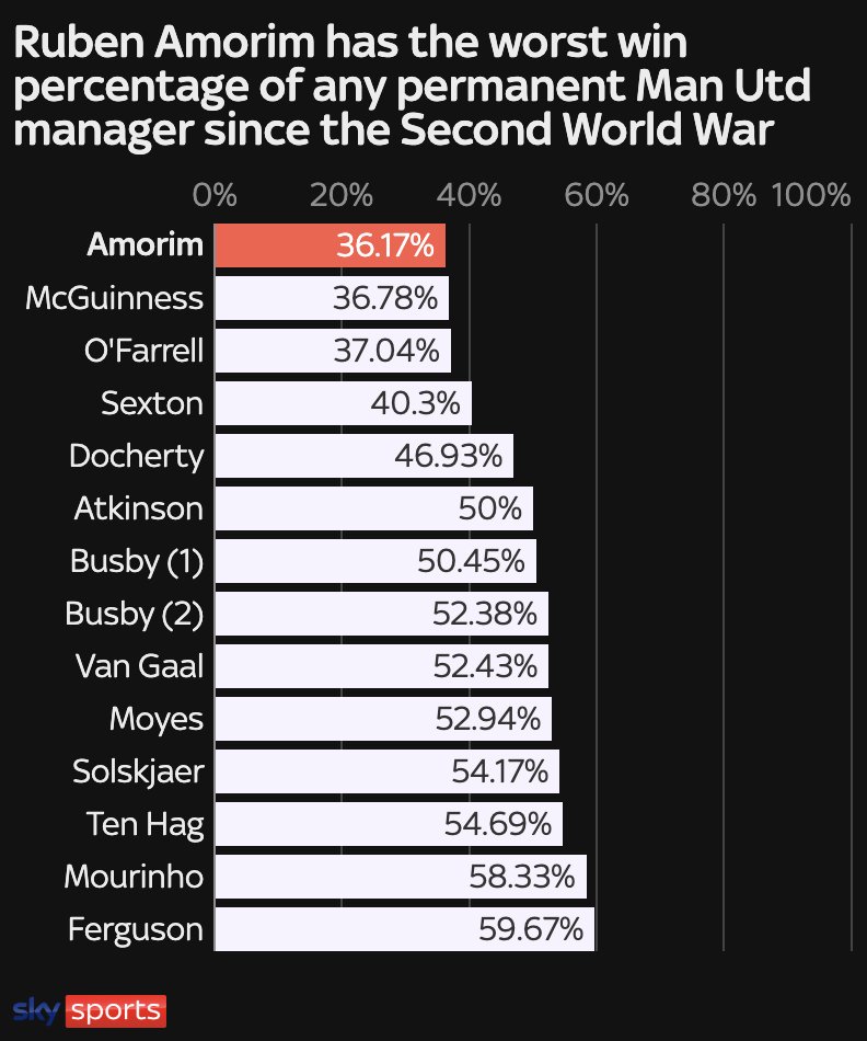 😳 Ruben Amorim has the worst win percentage of any permanent #mufc boss since the Second World War. [<a href="/SkySports/">Sky Sports</a>]
