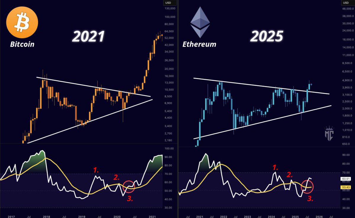 📊 Bitcoin 2021 vs Ethereum 2025 Lo que estás viendo en este gráfico no es  casualidad: En 2021, Bitcoin pasó años acumulando en un triángulo. La  mayoría perdió la paciencia… hasta que