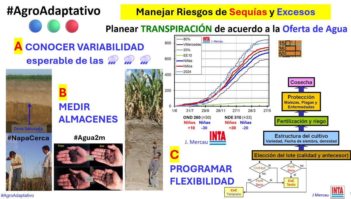 SEPA <a href="/intaargentina/">INTA</a> #Agua2m
1er Década Sep con leve caída (excedentes en NEA)

Almacén estaría lleno en gran parte d R.Pampeana (inundada en parte🤦‍♂️) y Mesopotamia. También partes del Chaco y Semiárido central.

¿Siembra temprana?
Midan💪, integren🧐
#AgroAdaptativo🔵🟢🔴