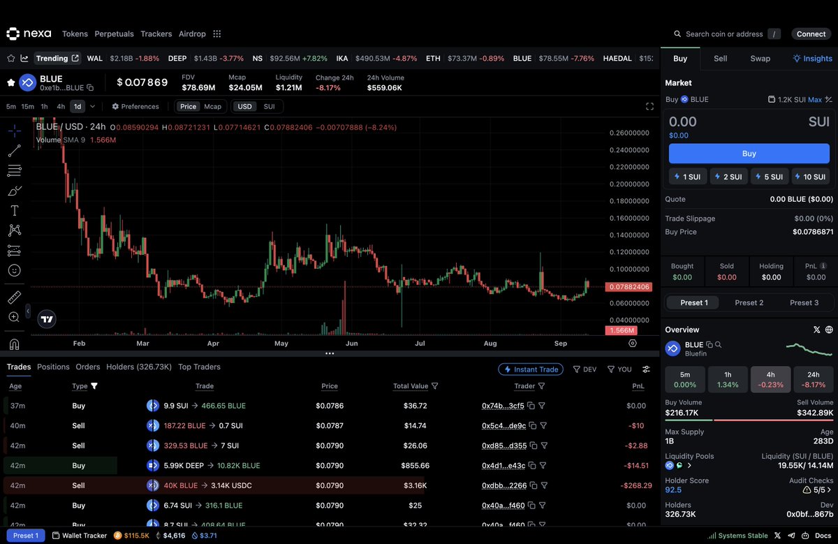 As $SUI rises expect projects like <a href="/bluefinapp/">Bluefin</a> &amp; <a href="/DeepBookonSui/">DeepBook Protocol on Sui</a> to follow. NFA I believe both are extremely undervalued. 

Charts powered by <a href="/nexaxyz/">Nexa</a>
