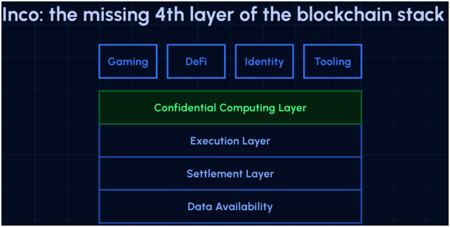 0x_vagrant's tweet photo. The Internet wasn’t ready for e-commerce until SSL made it private. Blockchains won’t hit mainstream until they get their own SSL — on-chain confidentiality. That’s what @inconetwork is building.

Today, let’s dive into: Motivation and Need for On-Chain Confidentiality 🧵👇

Why On-Chain Confidentiality Matters?
Public blockchains like Bitcoin and Ethereum are lauded for their transparency – every transaction and smart contract is visible to all. This openness builds trust and security, but it also limits real-world use cases. Very few people want their entire financial history, voting record, or even a poker hand broadcast to the world. As Inco’s team notes, making an account balance fully public compromises an individual’s right to privacy and security. In other words, if every dollar you spent or game you played was on a public ledger, many everyday activities (like voting, paying salary or playing hidden-information games) wouldn’t be practical.

@inconetwork is often described as adding a Confidential Computing layer atop the blockchain stack. The diagram below illustrates this idea: confidentiality (green) sits above execution, settlement and data-availability layers. Inco’s goal is to let smart contracts run with encrypted data, unlocking new dApps in gaming, finance, identity and beyond. Without privacy, sensitive data is exposed. Individuals lose financial privacy, businesses can’t protect trade secrets, and entire sectors (like finance and gaming) can’t move on-chain. Crypto-media point out that “mainstream institutions are deterred from joining DeFi” because everything is transparent.

Inco founder Remi Gai quips that blockchain needs an SSL-equivalent not for anonymity, but to encrypt valuable information as it’s processed. In short, without confidentiality, big parts of Web2 simply don’t translate to Web3.

So far, we’ve seen why transparency alone isn’t enough for Web3. But here’s the real question
👉 Who’s being left out because of this?
👉 What industries can’t move on-chain without privacy?

That’s what we’ll explore in the next part of this thread. Stay tuned 🚀