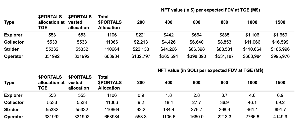 Update on <a href="/_portals_/">Portals</a> NFT valuation 👀

Each NFT receives $PORTALS allocation :
- at TGE on Sept 16th, 10% of supply distributed
- vested over 12 months, 10% of supply distributed

<a href="/MagicEden/">Magic Eden 🪄</a> and <a href="/tensor_hq/">Tensor ⚡️</a> should display the remaining tokens to be vested per NFT