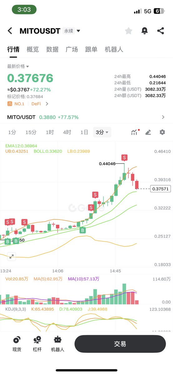 dutu5089's tweet photo. 比特币和以太适合看点位，挂单做长线。山寨我觉得还是这样做波动比较好。时间成本也是成本。目前这个方法可以迅速抓到大波动。

蓝线是压力位。虽然知道一定会突破， 但是周末，还是要小心点。所以减仓了。

这波拉伸我没有加仓，反而减仓。得研究下，下次希望我是加仓而不是减仓。
$eth $btc $mito https://t.co/gjGWdQlXMu