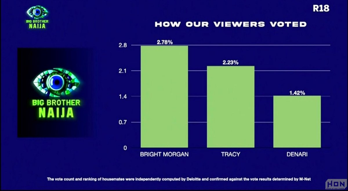 How the viewers voted. #BBNAIJA