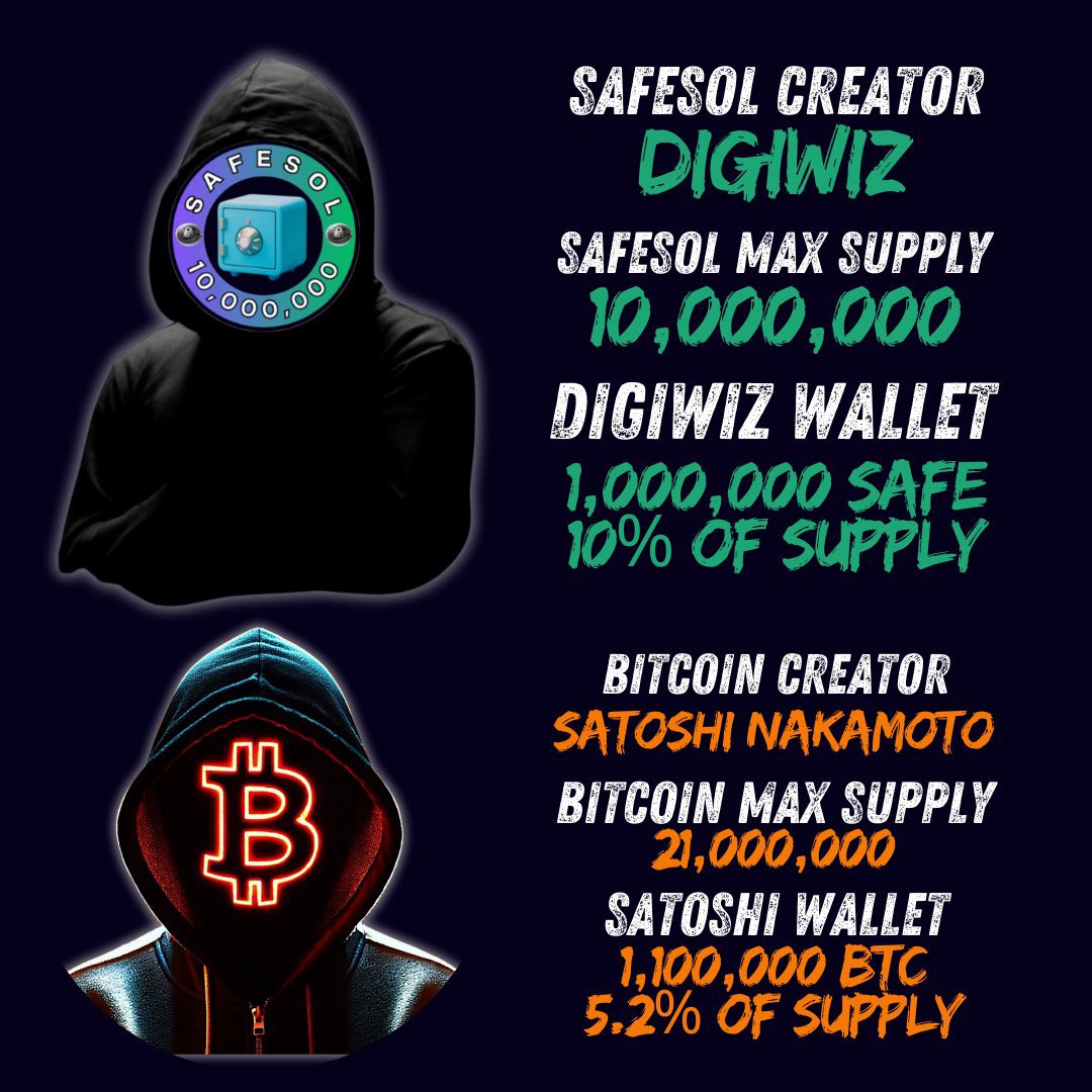 🟢 Price $0.11
🟢 100% in Circulation 
🟢 Max Supply 10,000,000 
🟢 138 Burned 🔥 SAFE Coins
🟢 Current Supply 9,999,862
🔒 DigiWiz Wallet 1,000,000
🟢 Growth Wallets 700,262
🔭 Lost SAFE 103,782
🟢 Tradable SAFE 8,896,080
🟢 Accumulate 10,000 SAFE Coins
🟢 No Investor Dilution