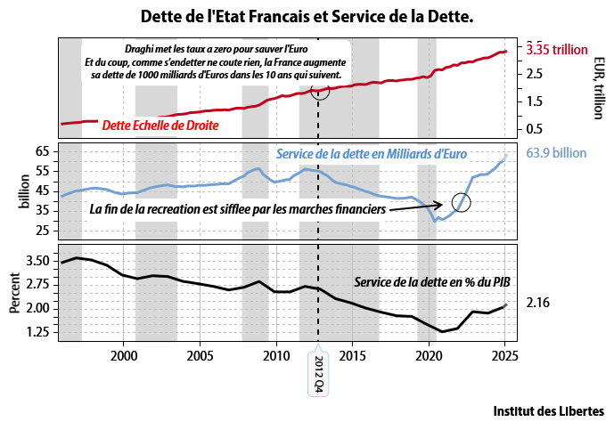"Fitch a un trop grand pouvoir, sinon on pourrait emprunter sans question"...

Pendant ce temps la, dans le monde des personnes qui savent regarder les indicateurs.

La ligne rouge c’est la dette en euros.
La ligne bleue c’est le service de la dette en milliards d’euro.
La ligne