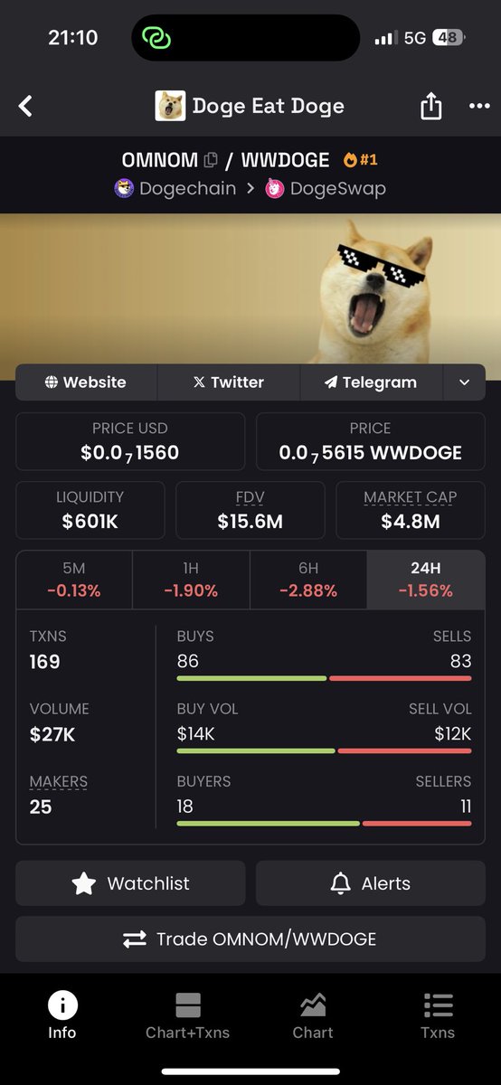 Are you’re tired of getting rugged over and over again on-chain? 

Study this thread and see why $OMNOM is the next 100x play👇