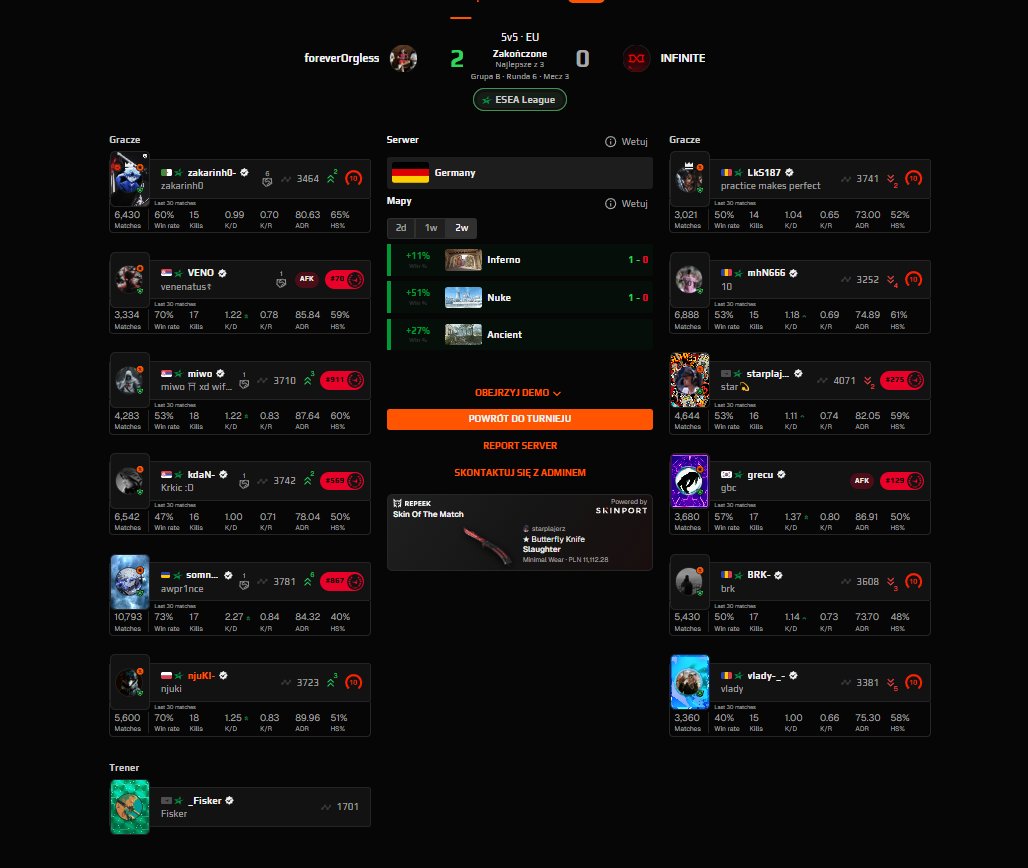 We are winning 2:0 against <a href="/infiniteggro/">Infinite Gaming</a> and we are in  <a href="/ESEA/">ESEA League</a> ADVANCED next season!!!!
GG <a href="/infiniteggro/">Infinite Gaming</a>!