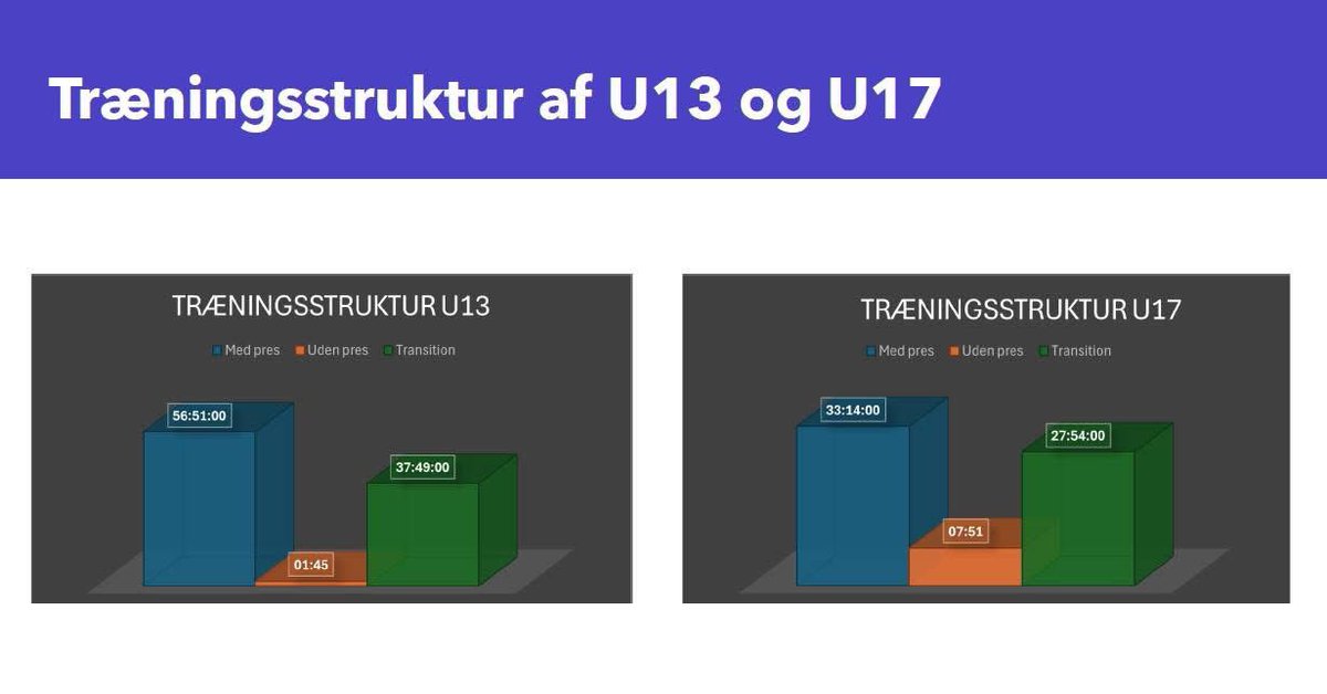 I would like to share some thoughts on how to improve training environments in clubs, as I’ve come across some exciting research by <a href="/DrAndreRoca/">André Roca</a>, who has studied decision-making during coaching sessions.

I listened to André at the Scientific Insights in Football Training