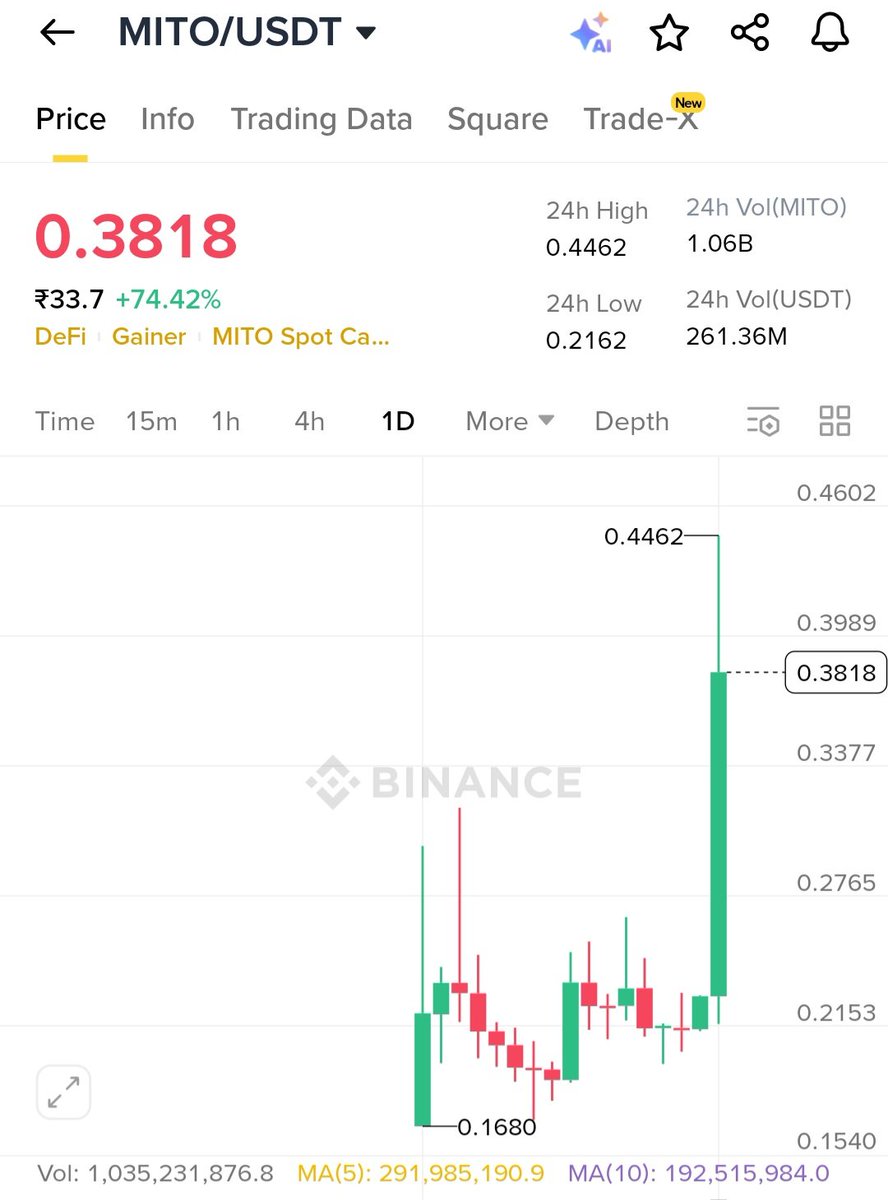 Moneypaiger's tweet image. Gmito @MitosisOrg 
So seller crying in corner 😭
Hodler Won 🚀 
More to come 
#mitosis $mito