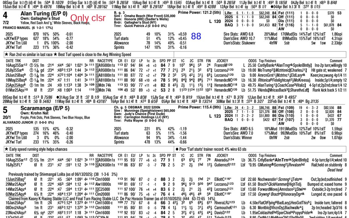 Sometimes ya don't even havta handicap! The 5th. The 4 🏇 the only closer but I did..projecting a Bris 88 against a par of 86. Sometimes...😂💚🍀