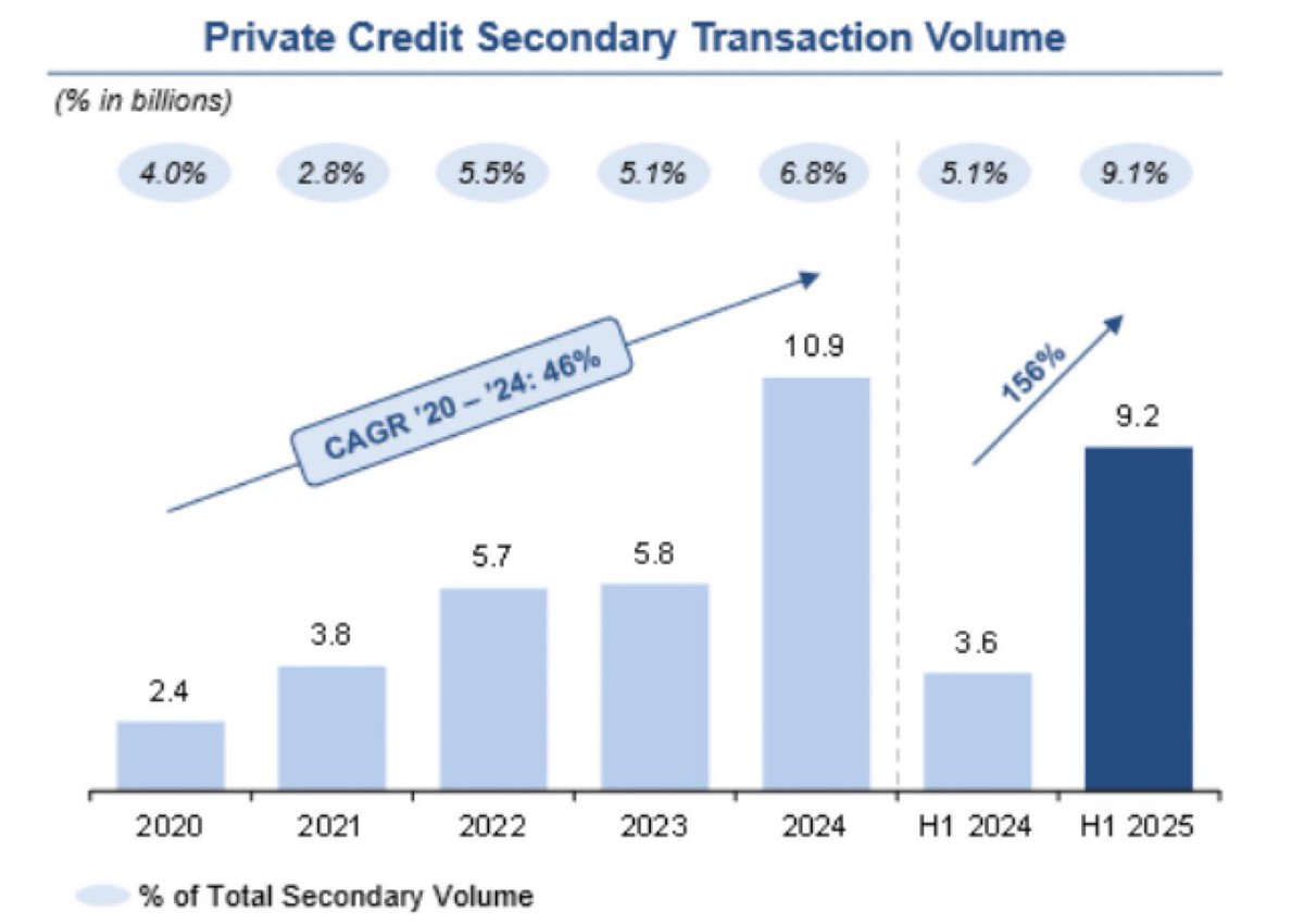 MoHossain's tweet image. 📈 Private credit liquidity isn’t creeping up — it’s exploding.

+46% CAGR since 2020. +156% YoY in H1.
From niche to necessity, the secondary market is where the action is.
Ignore it at your own risk. 

💥 #PrivateCredit #privateequity #lp #fund #investor

ht @junkbondinvest