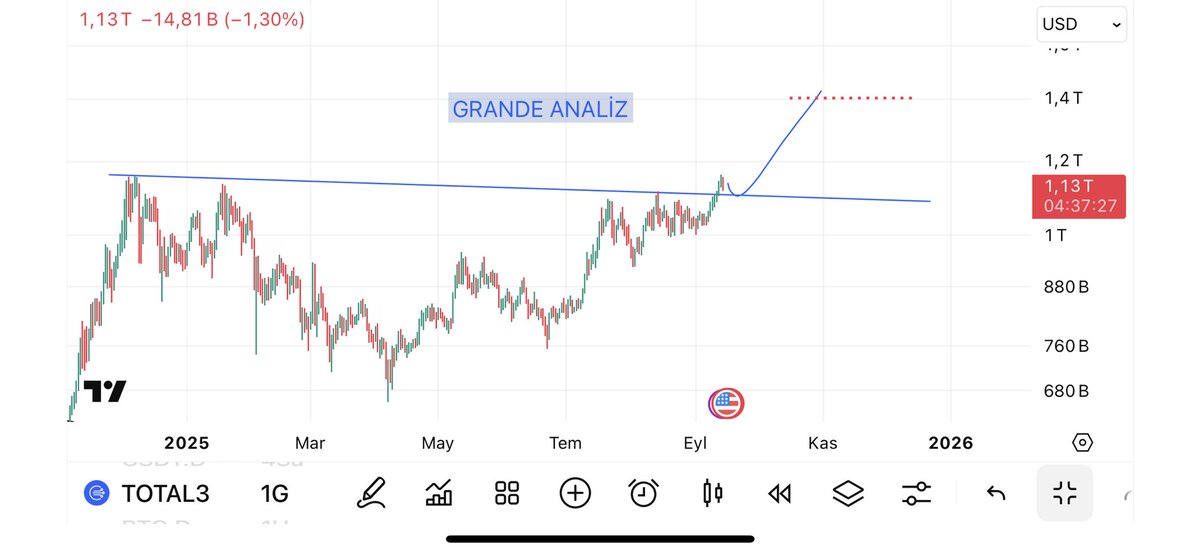 GrandeAnaliz's tweet image. TOTAL3 KOPACAK ⁉️

Altcoin rallisi için ciddi eşikteyiz. Çok az kaldı.

Kısada #TOTAL3 hedefim 1.4T$

Sene sonuna kadar çok daha ciddi seviyeler göreceğiz. 

BU PAYLAŞIMI KAYDET. BEĞEN. RT ET.