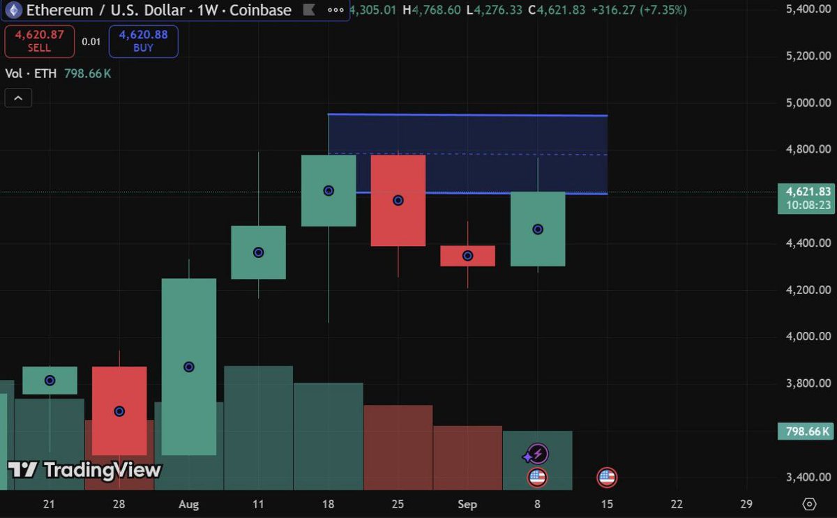اتریوم به خودش اومده و بعد از رکوردشکنی در ماه آگوست، الان به فاصله ۶ درصدی از اون رکورد (۴,۹۰۰ دلار) رسیده.