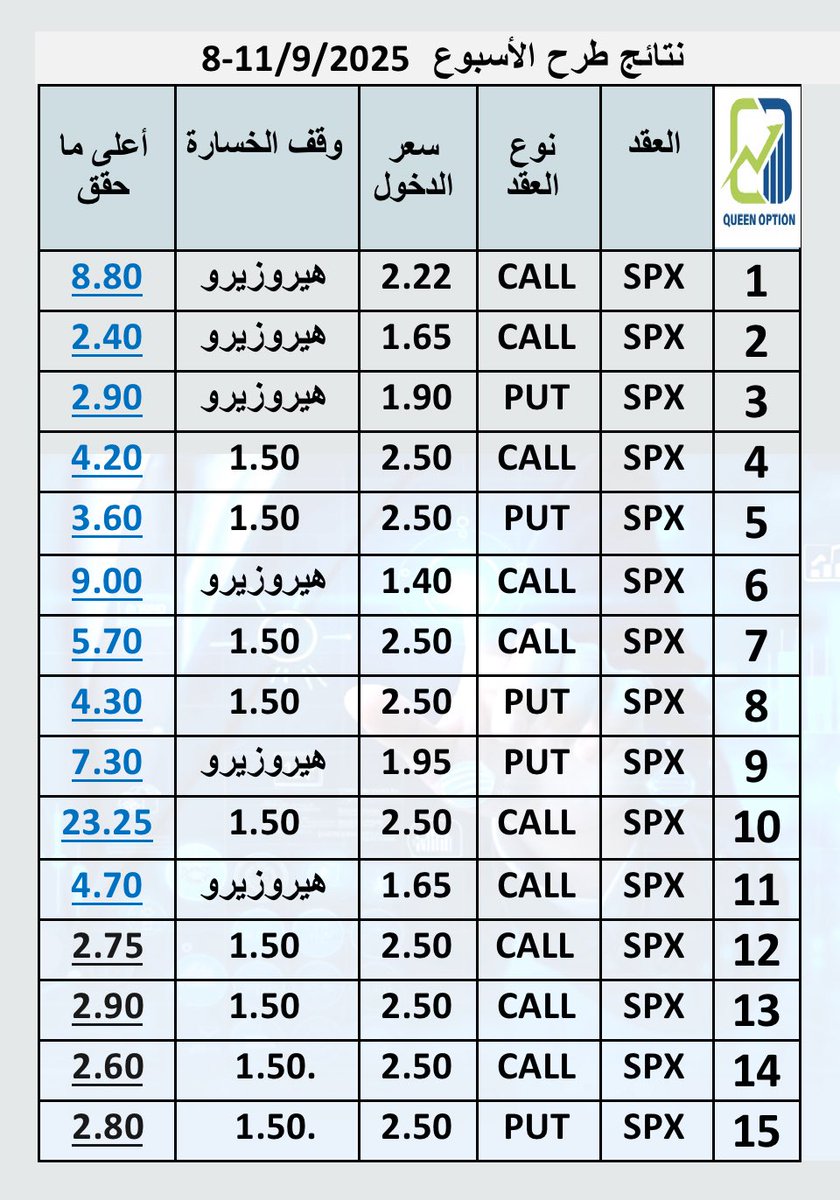 نتائج طرح الأسبوع ولله الحمد في #السوق_الامريكي #Spx