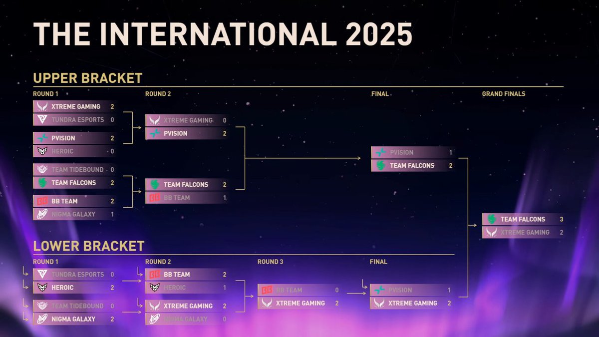 E assim ficou a bracket do The International 2025!
Foi um prazer estar aqui com vocês, senhores! 🫡