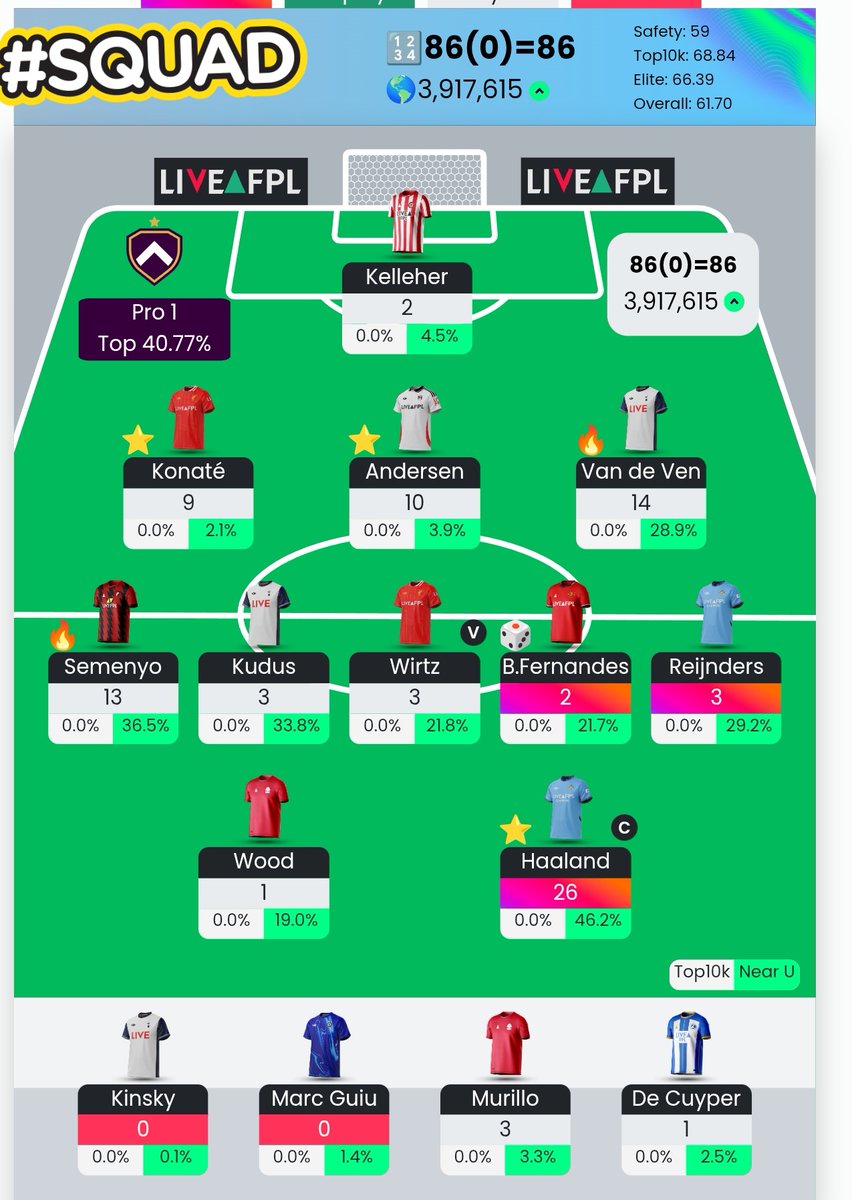 Pitch_Intel's tweet photo. A much-needed big, healthy green arrow ✅
Last 2 FTs hit perfectly:
🔄 Esteve ➡️ Van de Ven (14)
🔄 Palmer ➡️ Semenyo (13)
🧢 Haaland (C) brace = 26
Finally feels like the season is alive again 💪
#FPL #fplcommunity #FPLPoints https://t.co/aGiSerhjBT