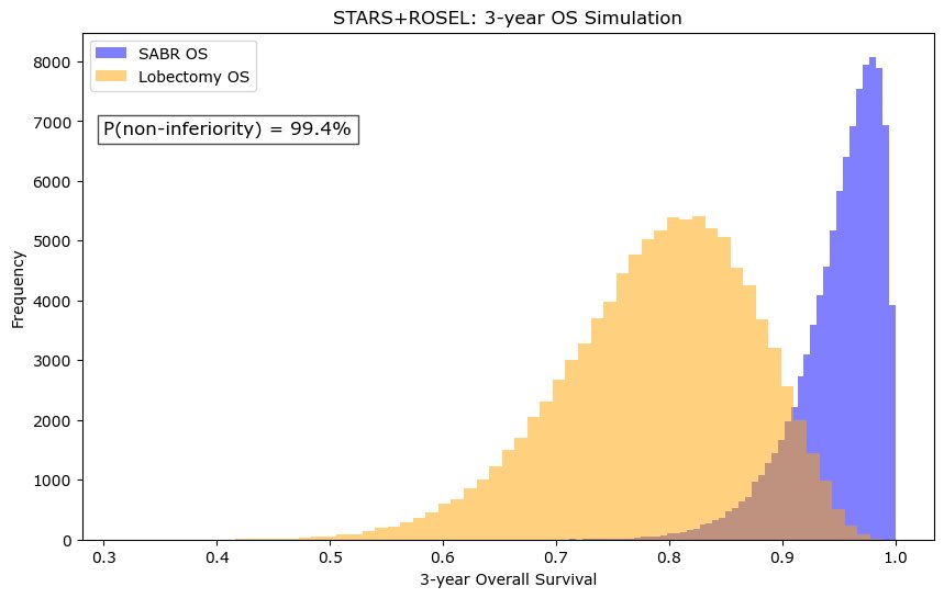 5_utr's tweet image. ❗️ As VALOR accrues, what is the existing data from STARS ROSEL that SBRT is non-inferior to lobectomy? Using beta moment matching and sampling from this, assuming 5% NI margin, my bet is on SBRT #numpy #matplotlib
